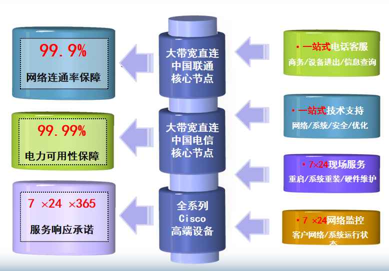 南湖机房网络